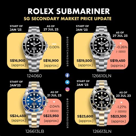 owning a rolex submariner|list price rolex submariner.